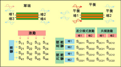 根據S參數能深入研究設備的性能，包括設備對EMI的敏感性和EMI輻射大小。